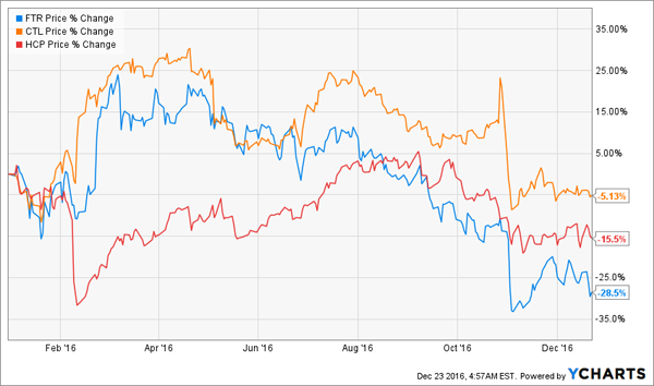 FTR-CTL-HCP-Price-Chart-YTD