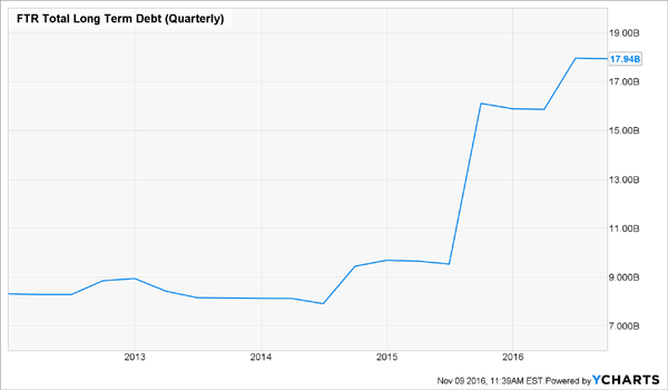 FTR-Concerning-Debt-Growth