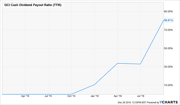 GCI-Ballooning-Dividend-Payout-Ratio-Chart