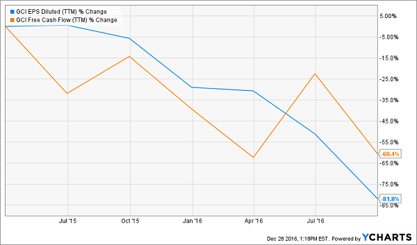 GCI-Cash-Flow-EPS-Chart