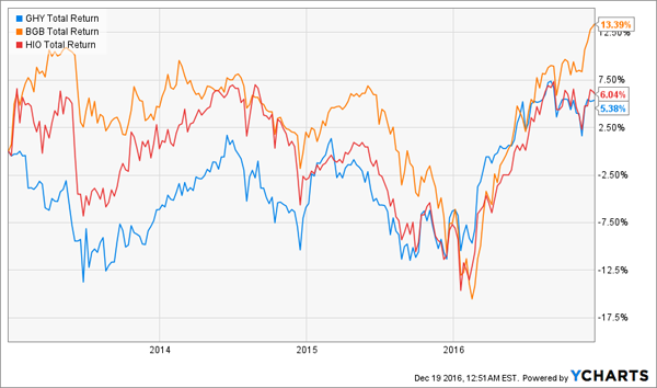 GHY-BGB-HIO-3yr-Total-Return-Chart