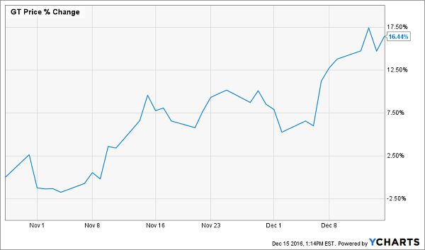 GT-Price-Change-2m-Chart