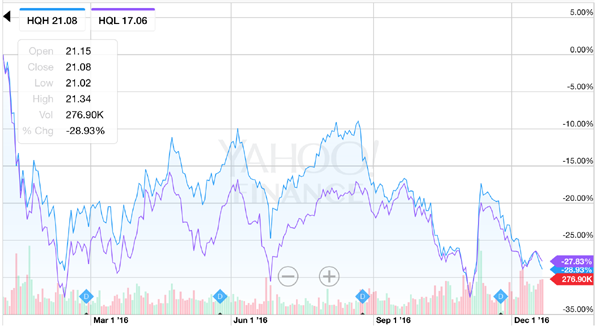 HQH-HQL-2016-Price-Chart