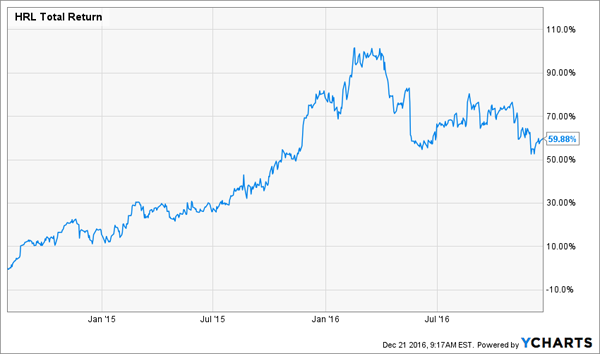 HRL-Total-Return-2yr-Chart