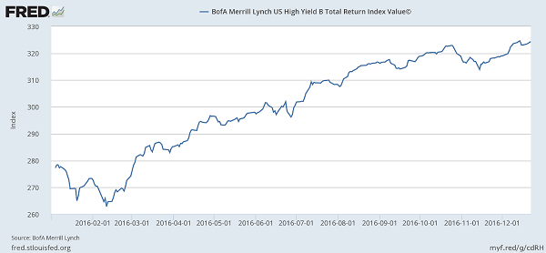 Bond Index Chart