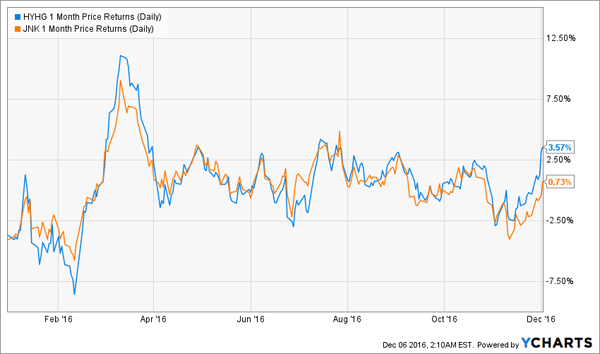 HYHG-YTD-Price-Chart