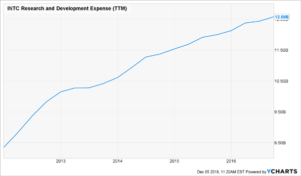 INTC-RD-Expense-Growth