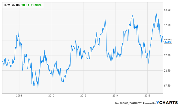 IRM-10yr-Volatile-Chart