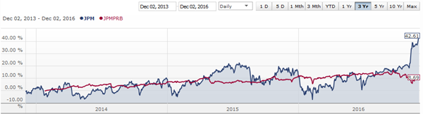 JPM-3yr-Common-Preferred-Returns-b