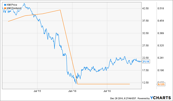 KMI-Post-Dividend-Cut-Chart