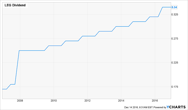 LEG-Dividend-History-2007-Chart