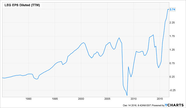 LEG-EPS-30yr-Chart