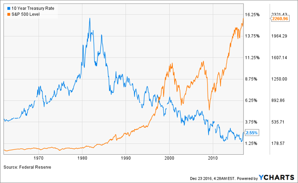 Interest Rate Stock Market Chart