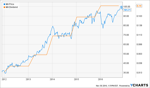 MA-Dividend-Price-Comparison-Chart