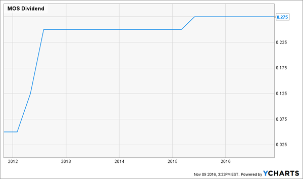 MOS-Dividend-Flatline