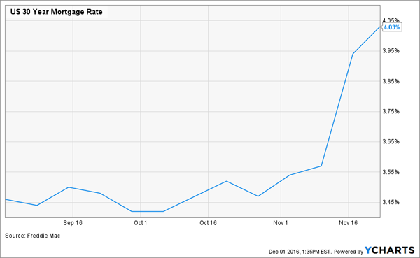 Mortgage-Rates-Spike