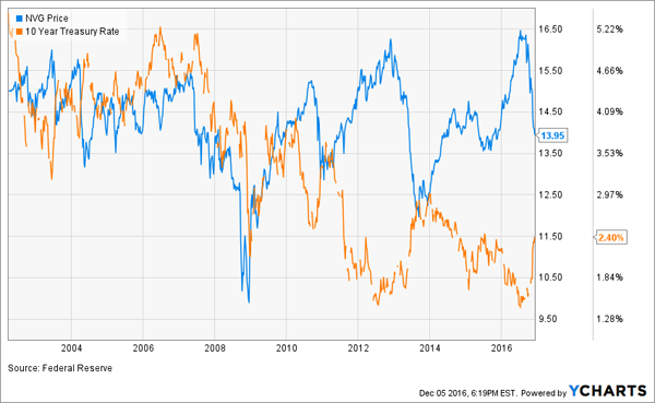 Muni-Bond-10yr-Relationship