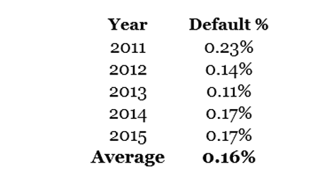 Muni-Default-Table