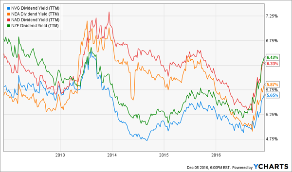 Muni-Yields-Spike-Off-Lows