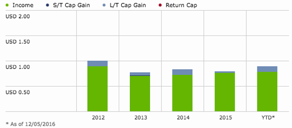 NVG-Income-Growth