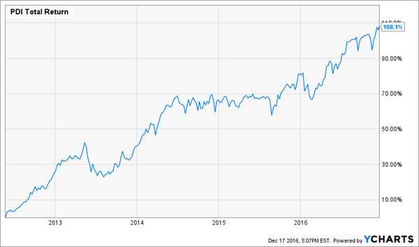 Pimco Total Return Chart