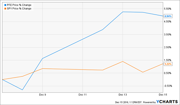 PFE-SPY-December-Price-Change