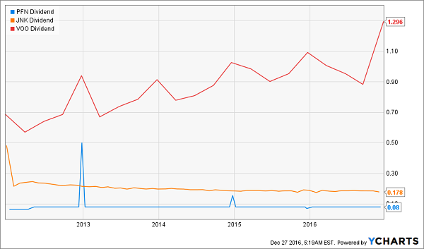 PFN-JNK-VOO-Dividend-History-Chart