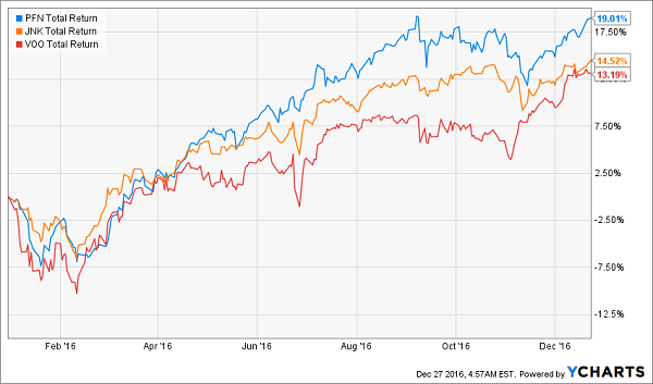 PFN-JNK-VOO-Price-Chart-YTD