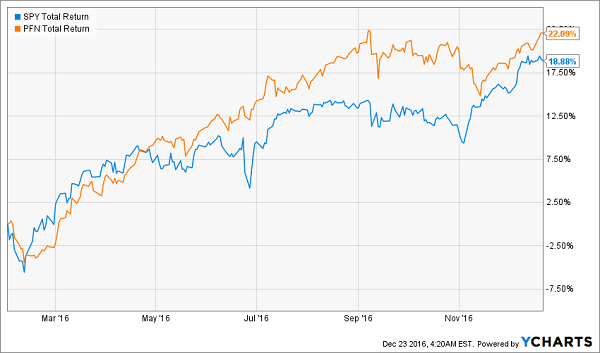 PFN-SPY-February-2016-YTD-Chart