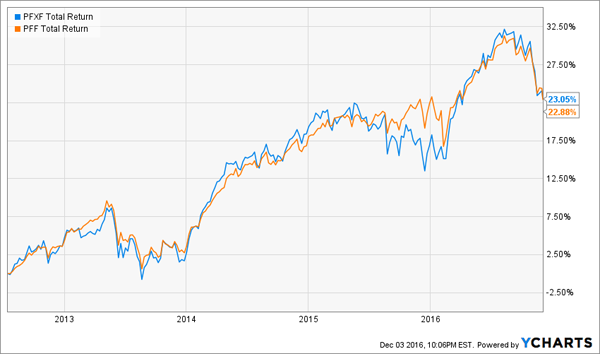 PFXF-PFF-Total-Returns-Chart