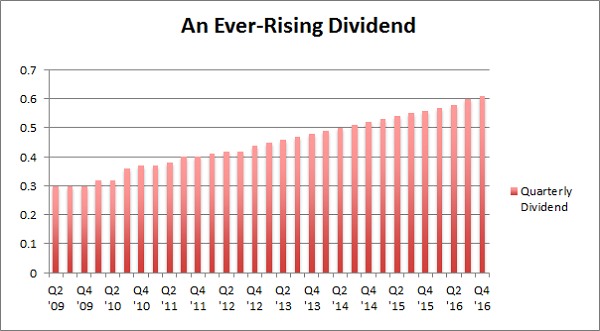 REIT-Dividend-Growing-Chart