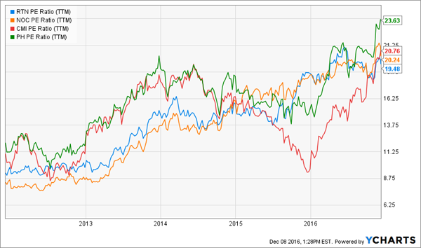 RTN-NOC-CMI-PH-Price-Earnings-Chart