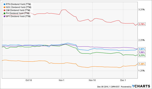 Dividend History Chart