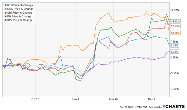 Raytheon Stock Chart