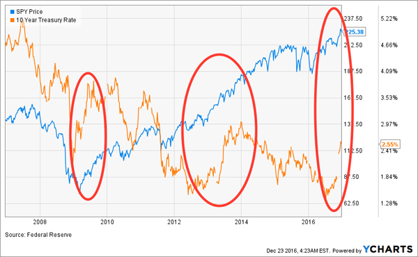 Rate-Hikes-Do-Not-Hurt-Stocks