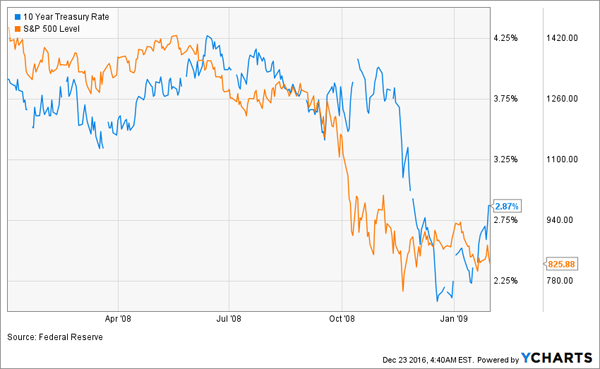 Rates-Stocks-Fall-2008-2009-Chart