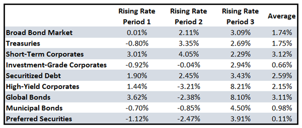 Rising-Rate-Period-Table