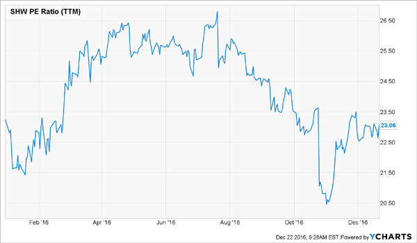 SHW-Price-Earnings-Ratio-Chart