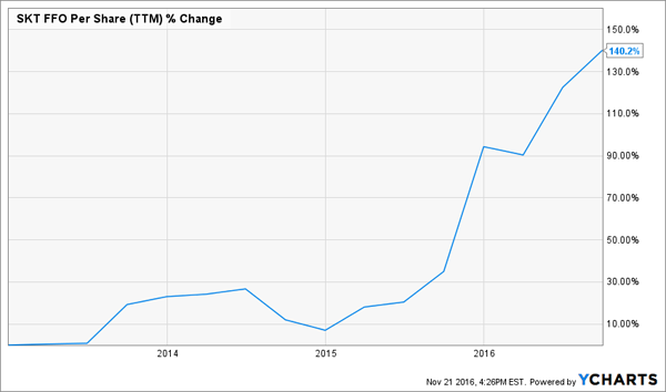 SKT-FFO-Growth-Chart