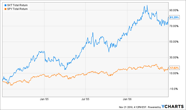 SKT-SPY-Price-Chart