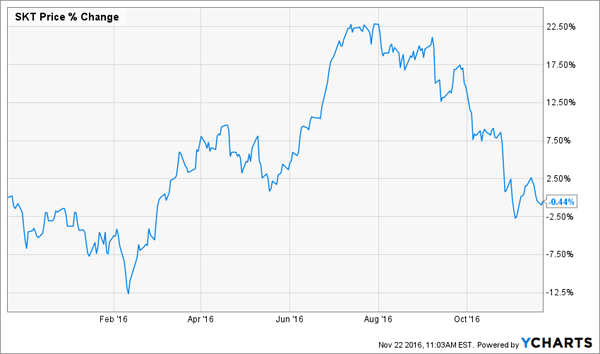 SKT-YTD-Price-Chart