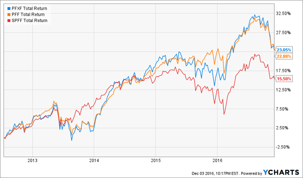 SPFF-PFXF-PFF-Total-Returns-Chart