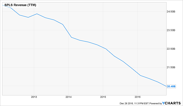 SPLS-Declining-Revenue-Chart