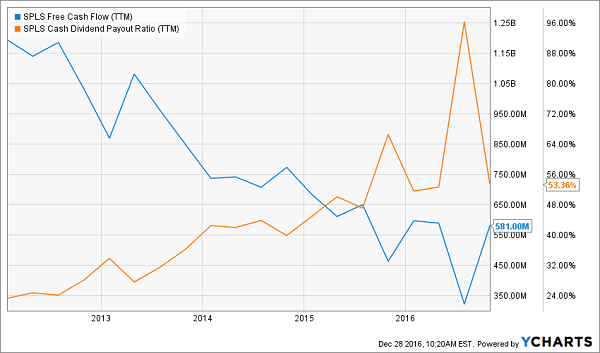 SPLS-Growing-Dividend-Payout-Ratio