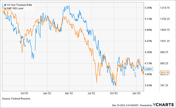 SPY-2001-2003-10yr-Note-Chart