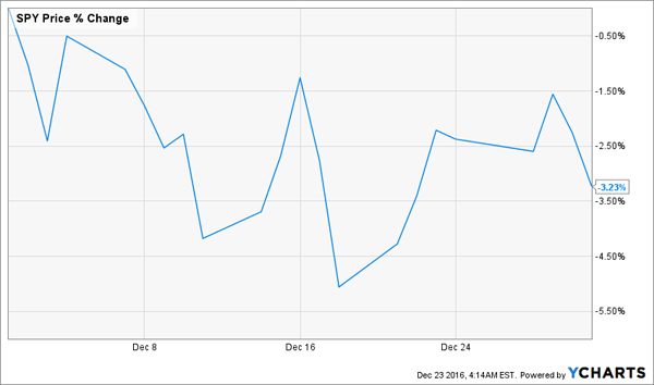 SPY-December-2015-Price-Action