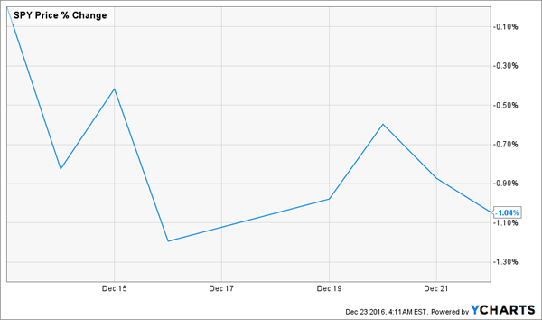 SPY-December-2016-Price-Action