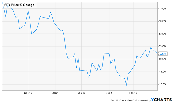 SPY-Jan-Feb-2016-Price-Action