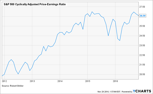 SPY-Price-Earnings-Ratio-5yr-Chart