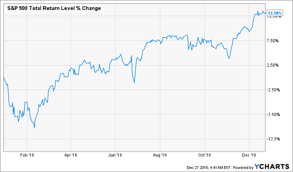 Ytd Stock Market Chart